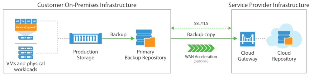 Grafico que describe el funcionamiento de Veeam Cloud Connect entre un entorno on-premise y la nube.